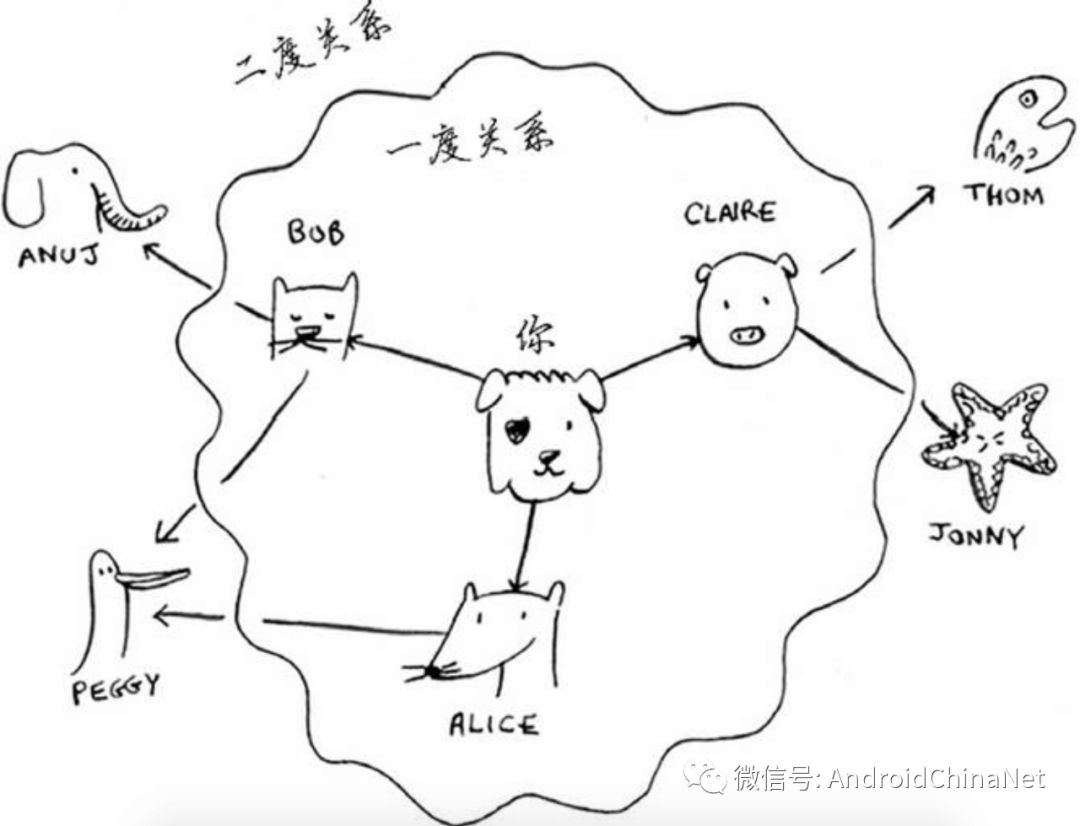 算法图解5 - 图和广度优先搜索