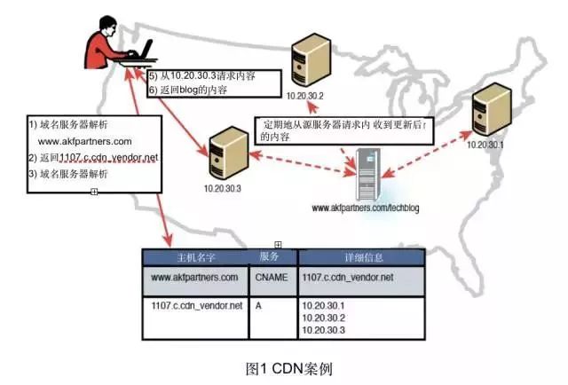 缓存分类，你了解多少？