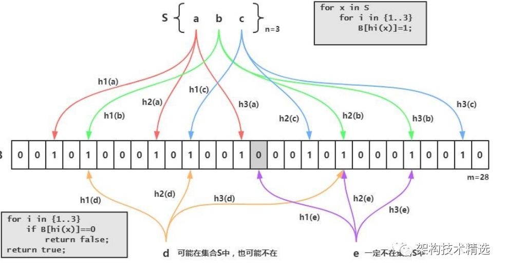 Redis详解布隆过滤器和缓存穿透解决方案，你能知道有多少？看完这篇文章，你就能搞懂！