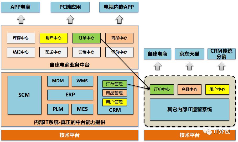 基于企业自建电商平台来思考中台和微服务架构演进