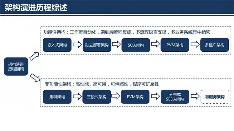 企业级BPM之微服务架构演进