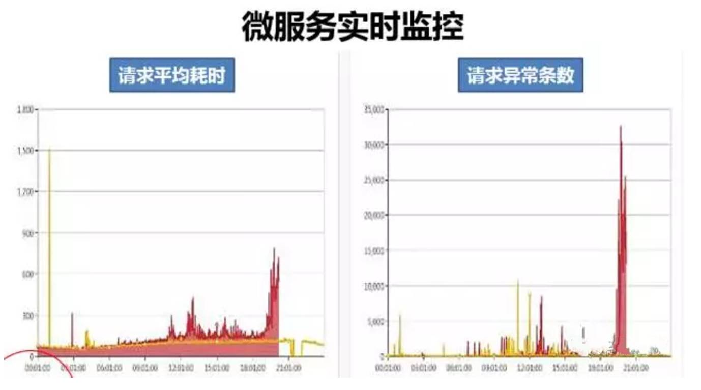 58转转孙玄｜微服务架构在二手交易平台中的实践