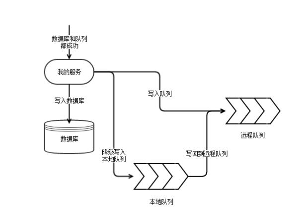 一种提高微服务架构的稳定性与数据一致性的方法