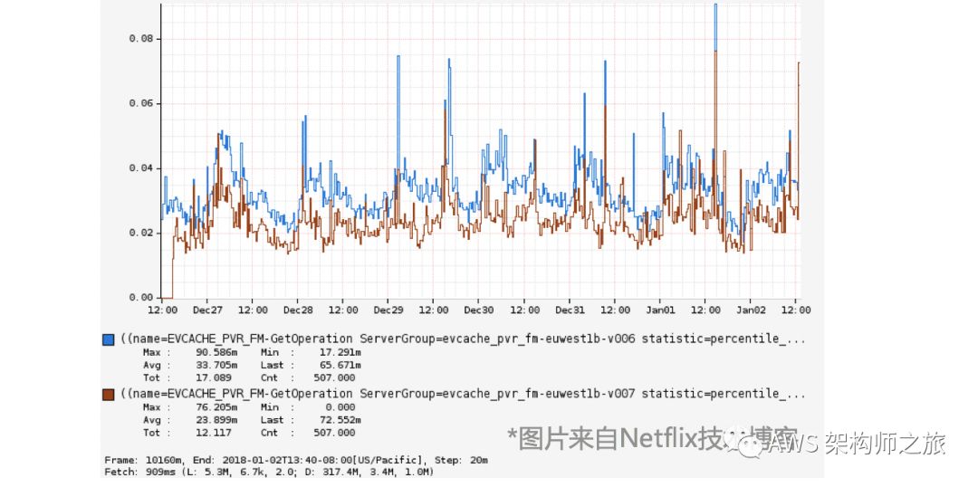 案例分享：Netflix 数据缓存服务架构优化