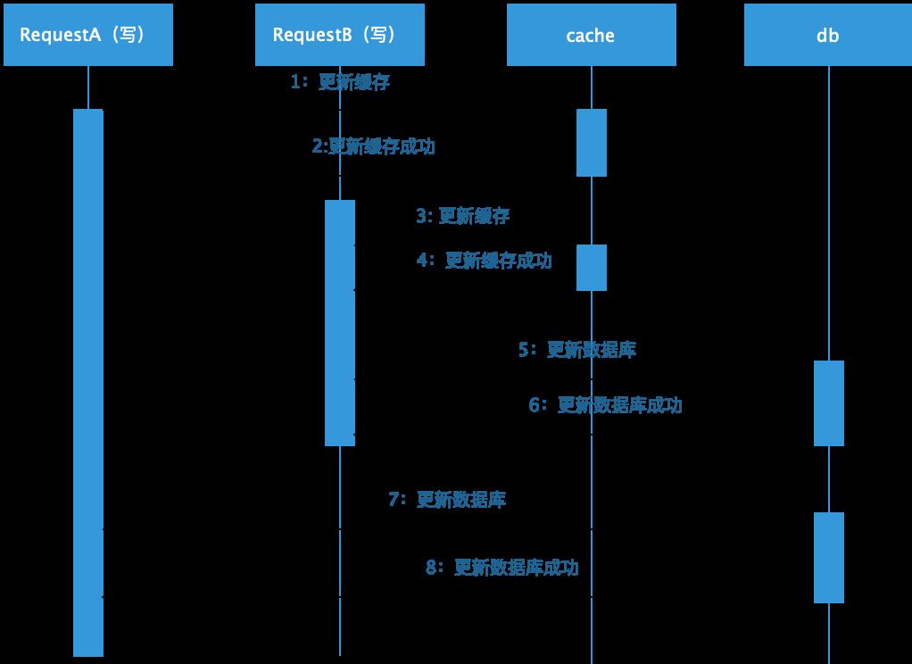 响应速度不给力？解锁正确缓存姿势