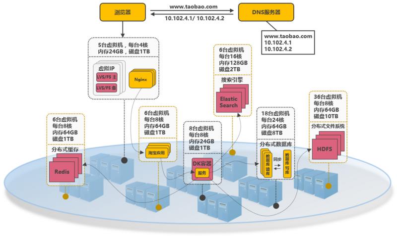 8000 字 + 21 张图，服务端高并发分布式架构 14 次演进之路