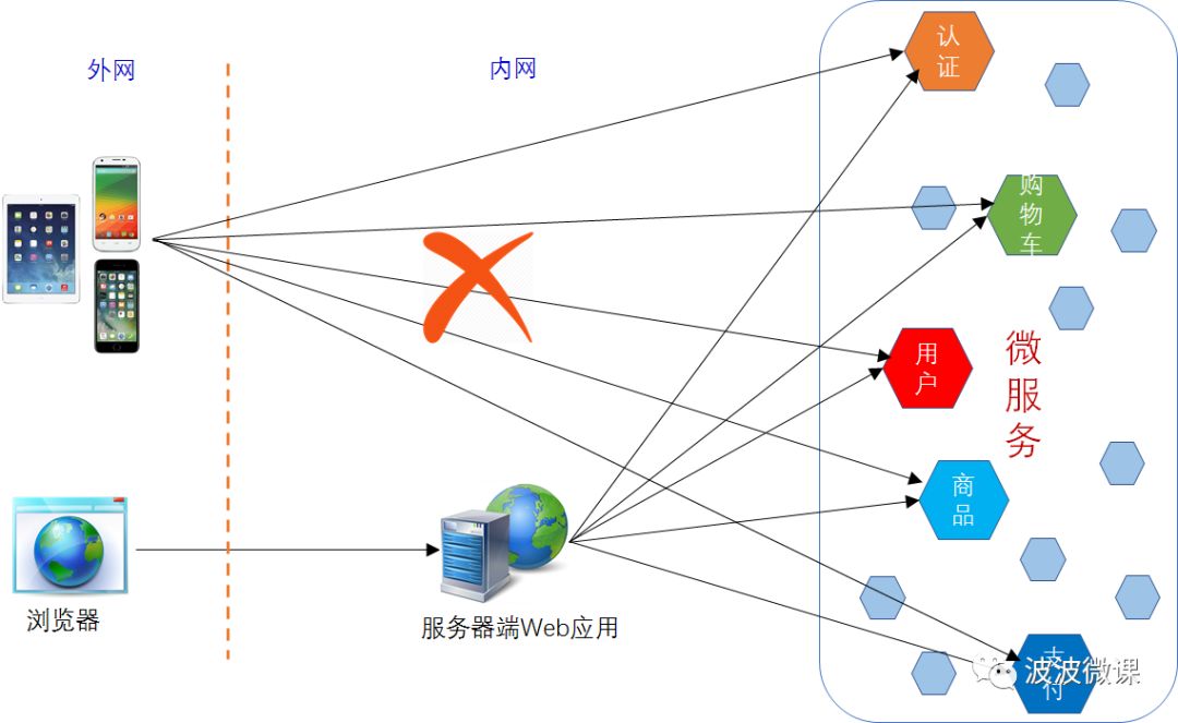 微服务架构~BFF和网关是如何演化出来的