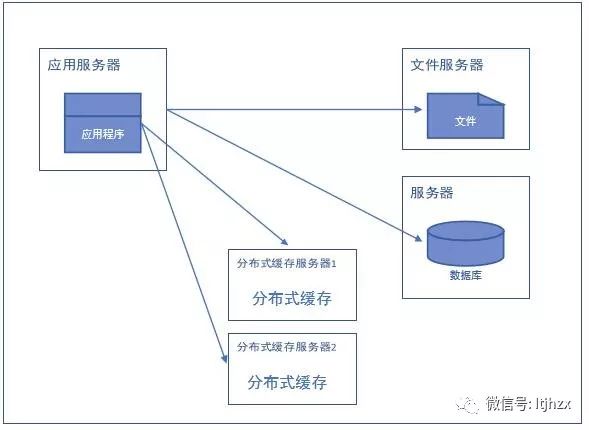 从单机到分布式架构是如何实现的