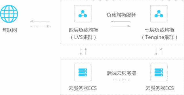 一文秒懂分布式架构下的“负载均衡”