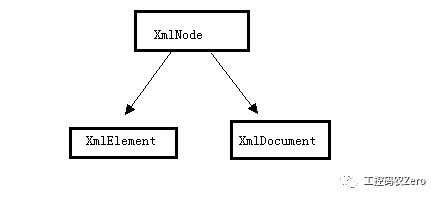 C#操作XML文件