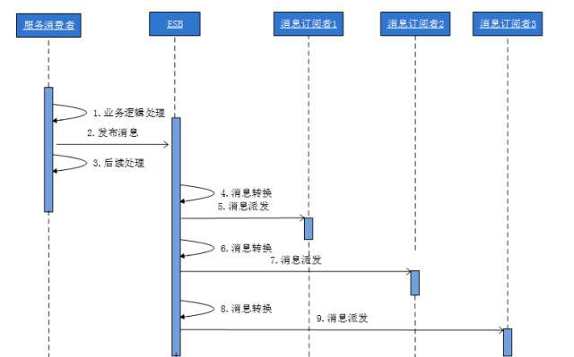 久阳神功之----分布式架构