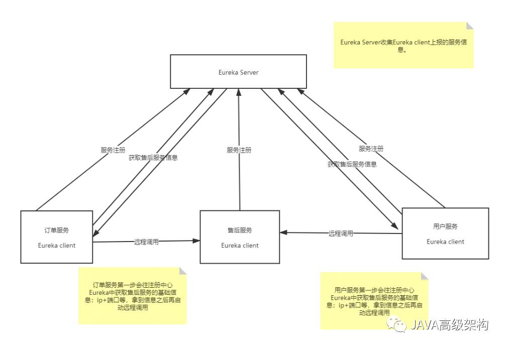 单机服务到分布式架构的演变，有了它，面试再也不慌了！