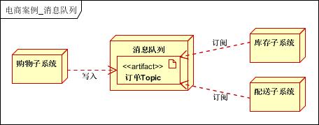 以电商网站为例，谈大型分布式架构设计与优化