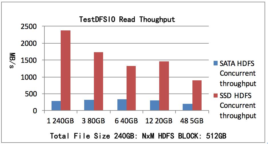 HDFS & MapReduce异构存储性能测试白皮书