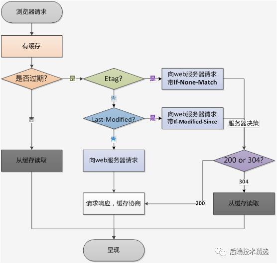 面试总被问到HTTP缓存机制及原理？看完你就彻底明白了