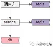 【讨论】：缓存同步、如何保证缓存一致性、缓存误用