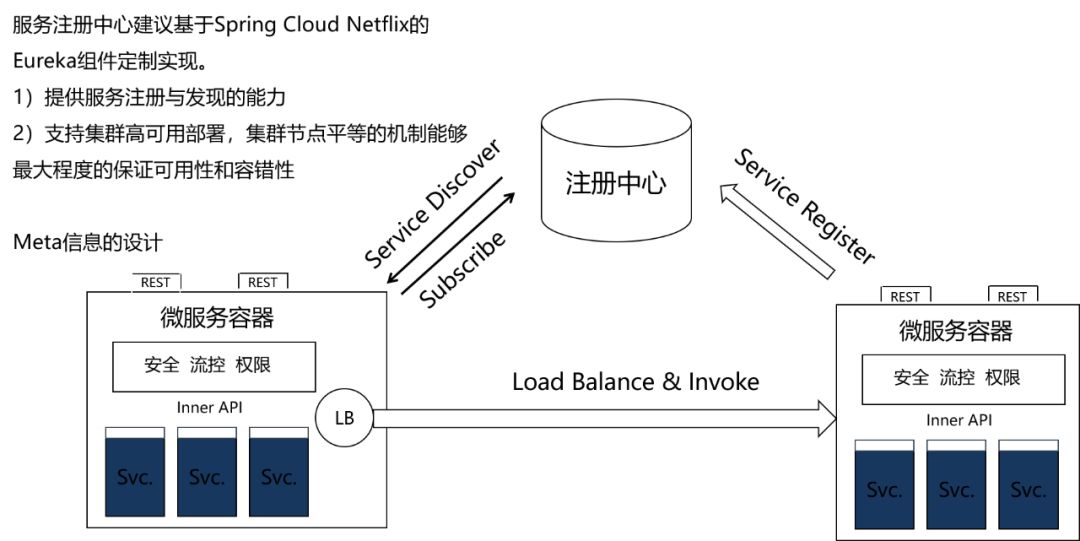 金融行业微服务架构解析