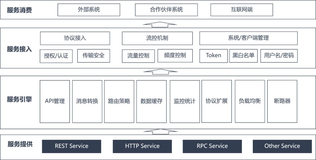 金融行业微服务架构解析