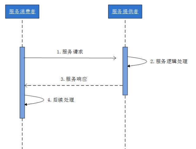 久阳神功之----分布式架构