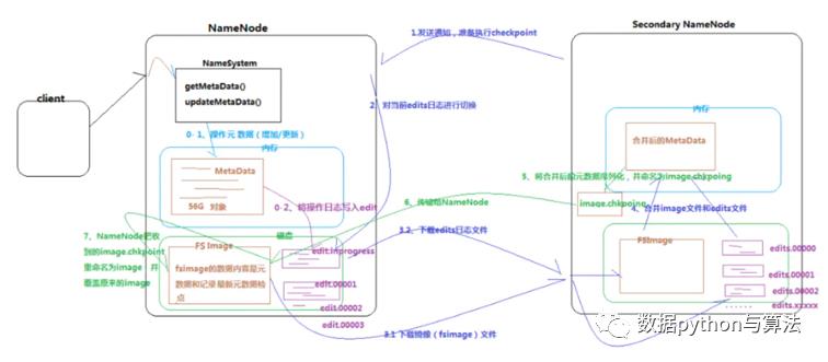 数据分析工具篇——HDFS原理解读