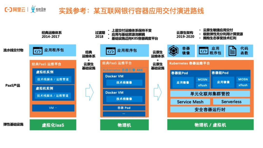 含ppt下载丨技术破局：如何实现分布式架构与云原生？