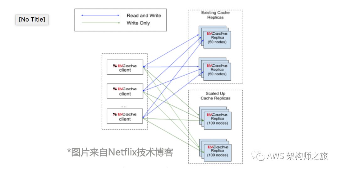 案例分享：Netflix 数据缓存服务架构优化