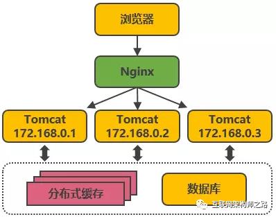 高并发分布式架构演进之路