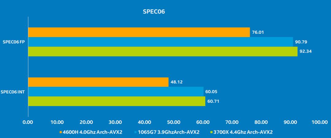 从SPEC06+最新编译器测试，了解Zen2 Renoir的较小缓存对性能的影响