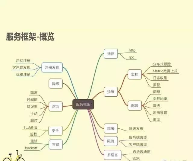 CIO之家：OFO小黄车微服务架构演进实践