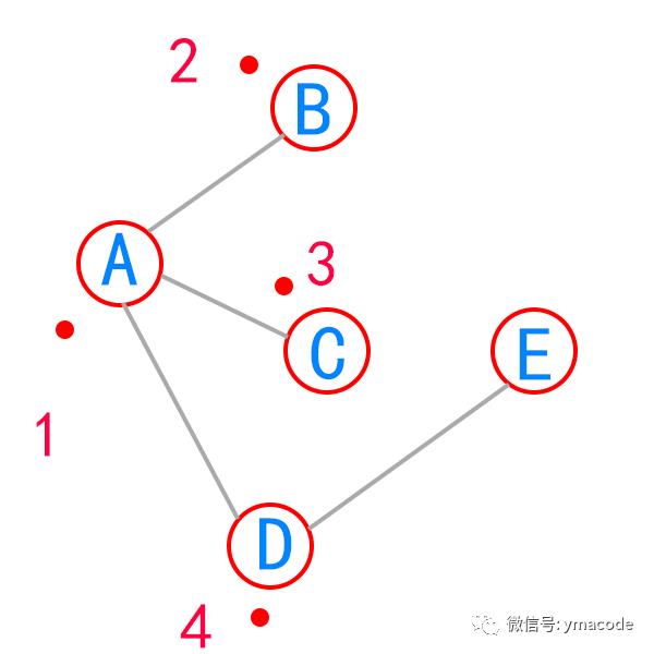 用广度优先算法如何吃樱桃