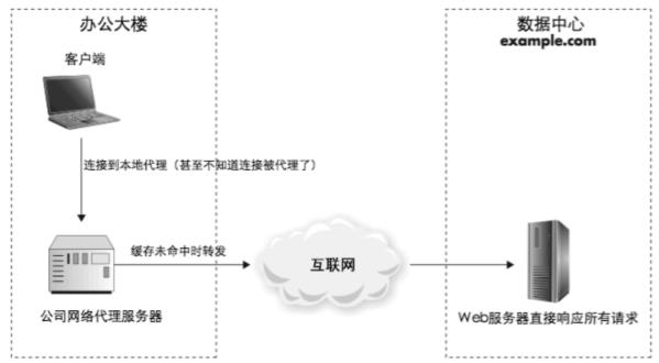 互联网性能优化利器-缓存