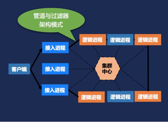 游戏开发经验总结：分布式架构、数据库与进程设计