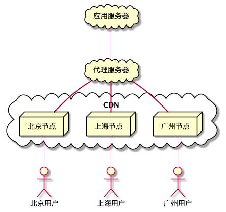 SSR 页面 CDN 缓存实践