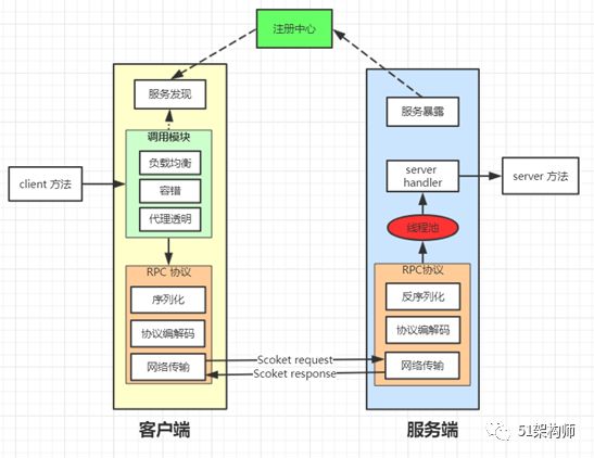 整体认知分布式架构系统