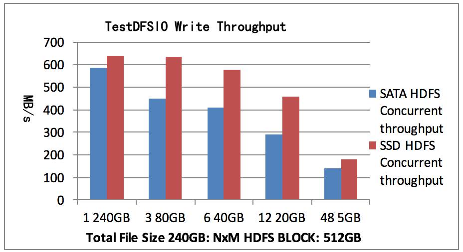 HDFS & MapReduce异构存储性能测试白皮书