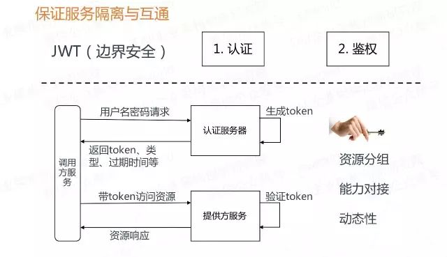 微服务架构的4大设计原则和1个平台实践