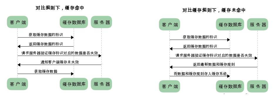 面试总被问到HTTP缓存机制及原理？看完你就彻底明白了