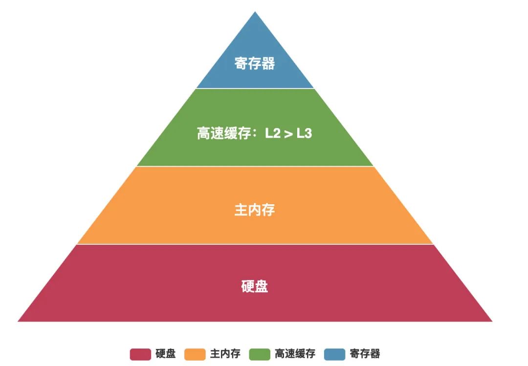 无处不在的缓存，干的是劫富济贫的勾当