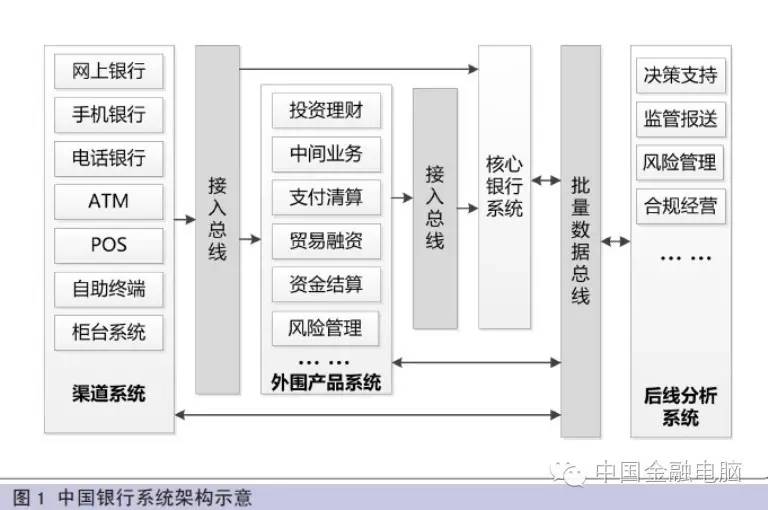 中国银行分布式架构的创新研究与实践