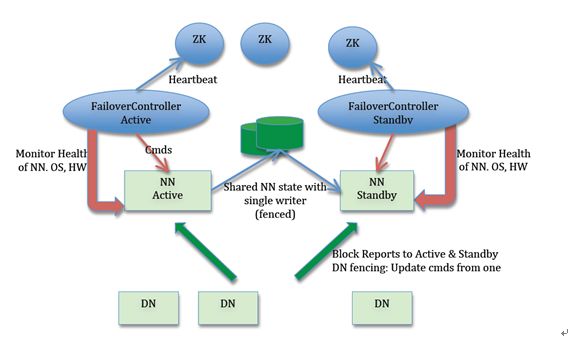 HDFS HA using QJM原理解析