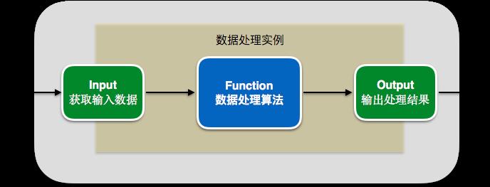 浅析无服务器的微服务架构与实践