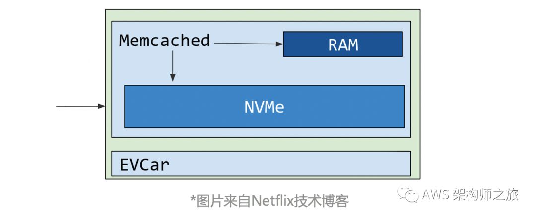 案例分享：Netflix 数据缓存服务架构优化