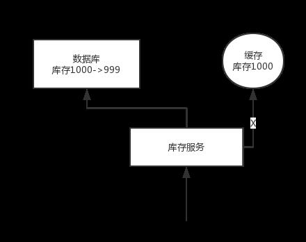 面试被问如何保证缓存与数据库的双写一致性？这篇帮你搞定