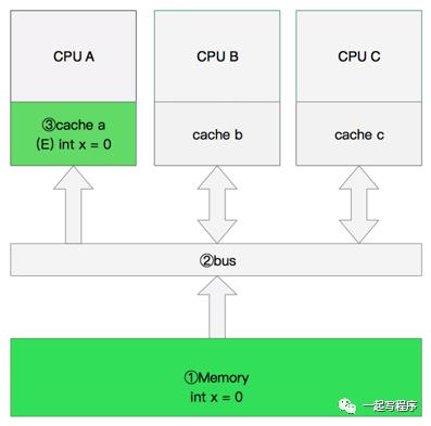 CPU多级缓存