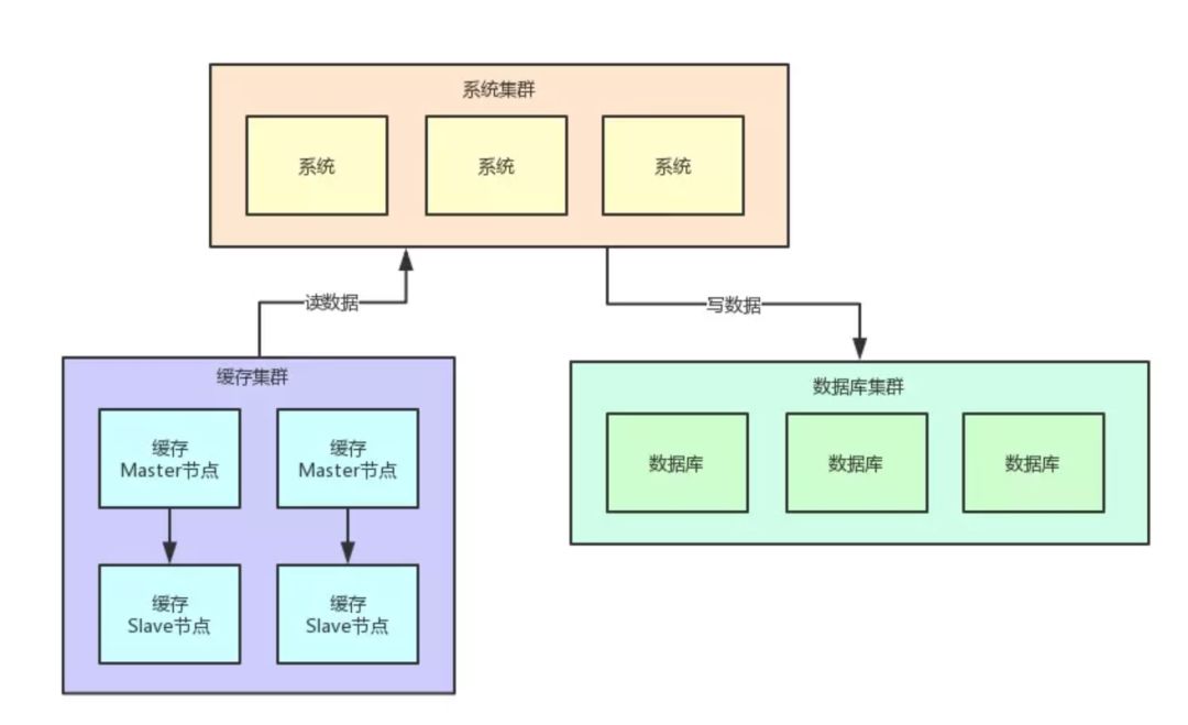 20万用户同时访问一个热点Key，如何优化缓存架构？