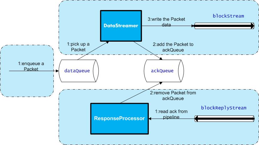 全面分析HDFS基本技术原理