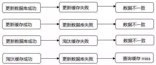 6个常见的高并发缓存问题，你知道几个？