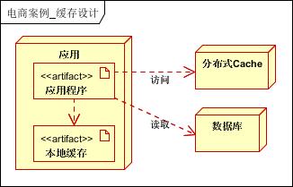 以电商网站为例，谈大型分布式架构设计与优化