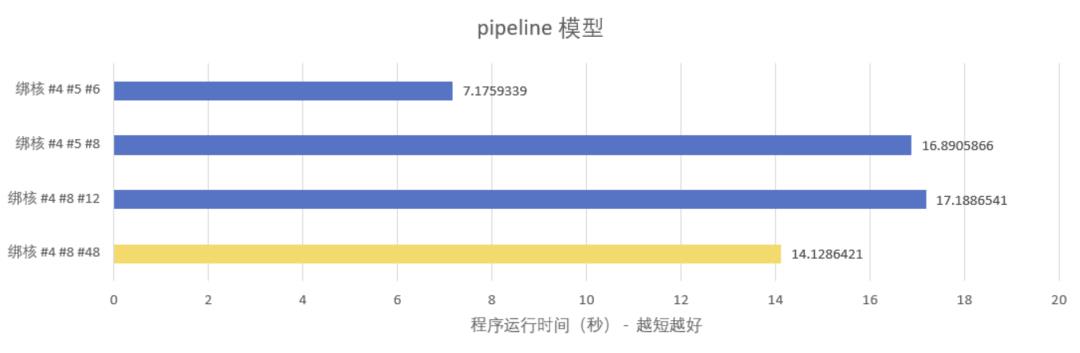 高性能编程：三级缓存（LLC）访问优化