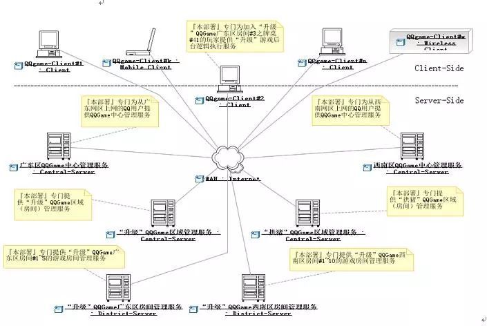 从腾讯QQgame高性能服务器集群架构看分布式架构设计原则